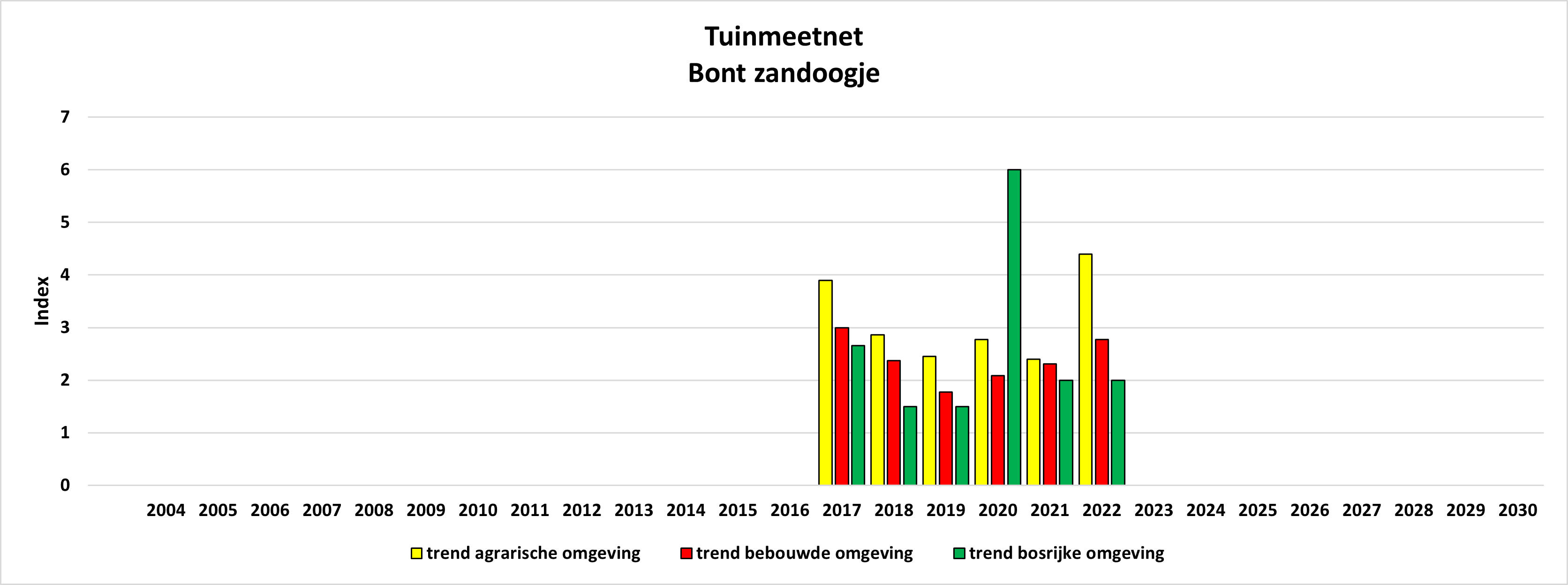 TMN/GMN VVE
                                                      WG DV Pararge
                                                      aegeria bebouwd
                                                      vs.
                                                      agrarisch/urban
                                                      vs.rural